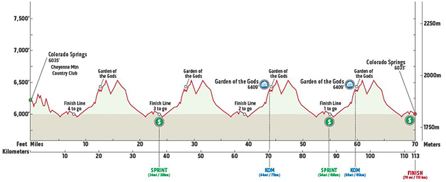 Stage 4 profile